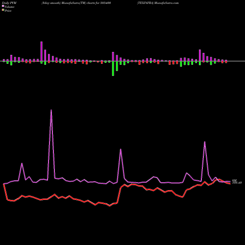 PVM Price Volume Measure charts TEXINFRA 505400 share BSE Stock Exchange 