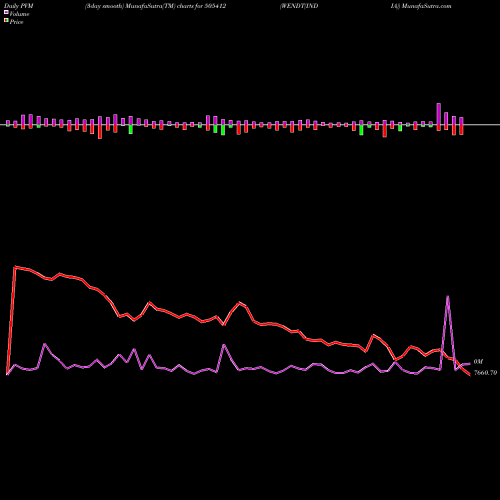 PVM Price Volume Measure charts WENDT(INDIA) 505412 share BSE Stock Exchange 