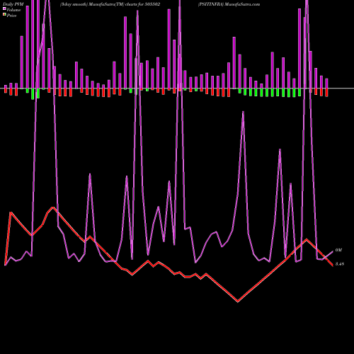 PVM Price Volume Measure charts PSITINFRA 505502 share BSE Stock Exchange 