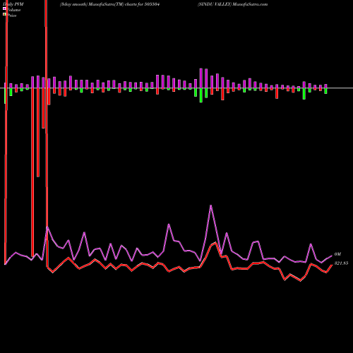 PVM Price Volume Measure charts SINDU VALLEY 505504 share BSE Stock Exchange 