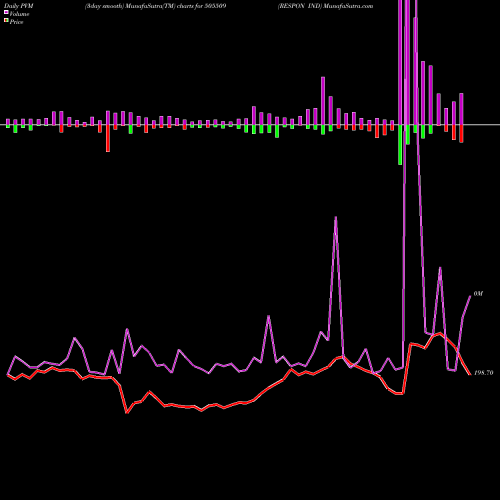 PVM Price Volume Measure charts RESPON IND 505509 share BSE Stock Exchange 