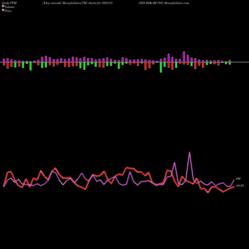 PVM Price Volume Measure charts SHYAMKAM INV 505515 share BSE Stock Exchange 