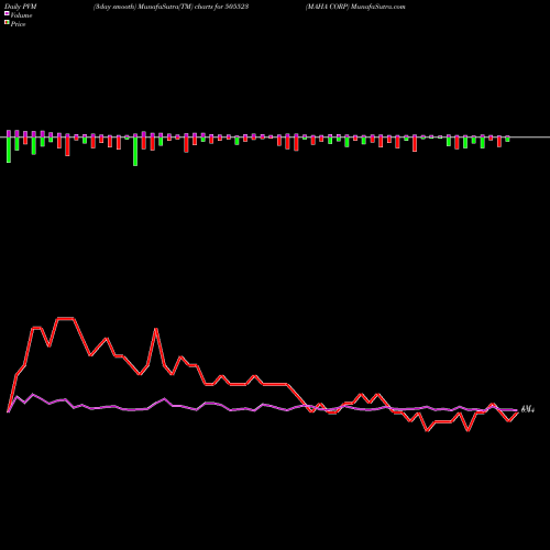 PVM Price Volume Measure charts MAHA CORP 505523 share BSE Stock Exchange 