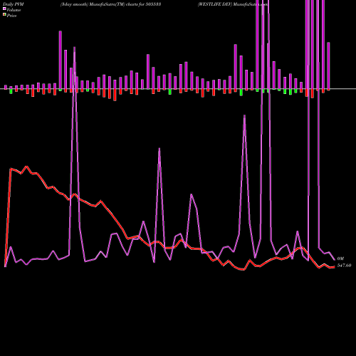 PVM Price Volume Measure charts WESTLIFE DEV 505533 share BSE Stock Exchange 