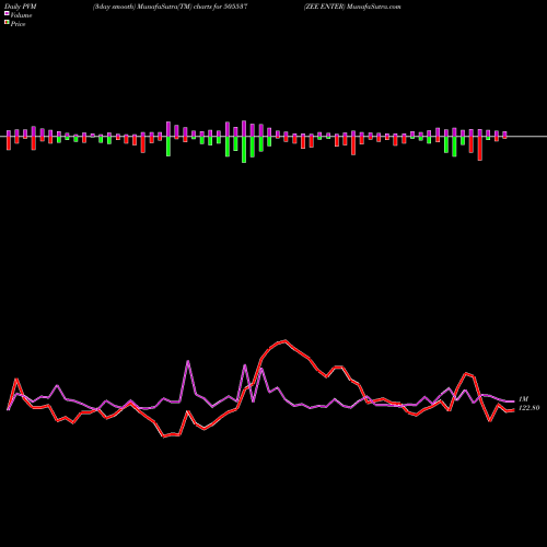 PVM Price Volume Measure charts ZEE ENTER 505537 share BSE Stock Exchange 