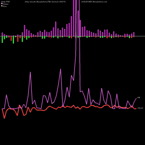 PVM Price Volume Measure charts GOLDCORP 505576 share BSE Stock Exchange 