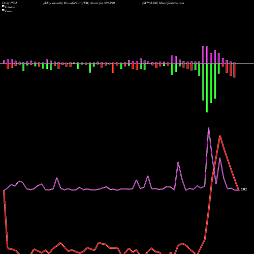 PVM Price Volume Measure charts SVPGLOB 505590 share BSE Stock Exchange 
