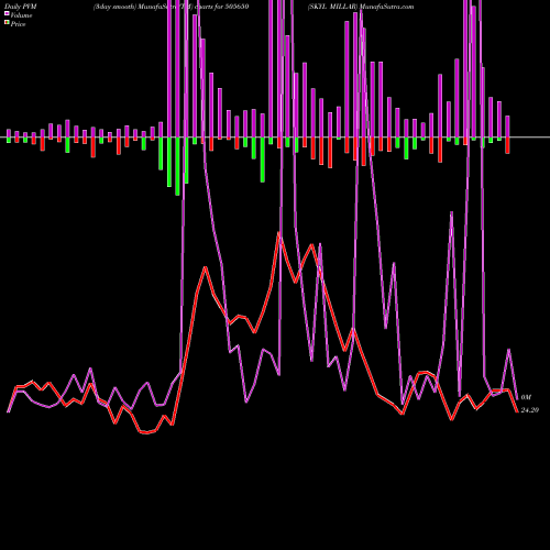 PVM Price Volume Measure charts SKYL MILLAR 505650 share BSE Stock Exchange 