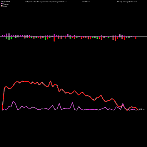 PVM Price Volume Measure charts BIMETAL BEAR 505681 share BSE Stock Exchange 