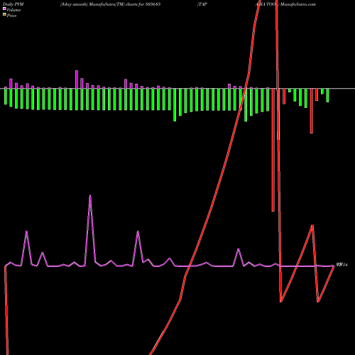 PVM Price Volume Measure charts TAPARIA TOOL 505685 share BSE Stock Exchange 