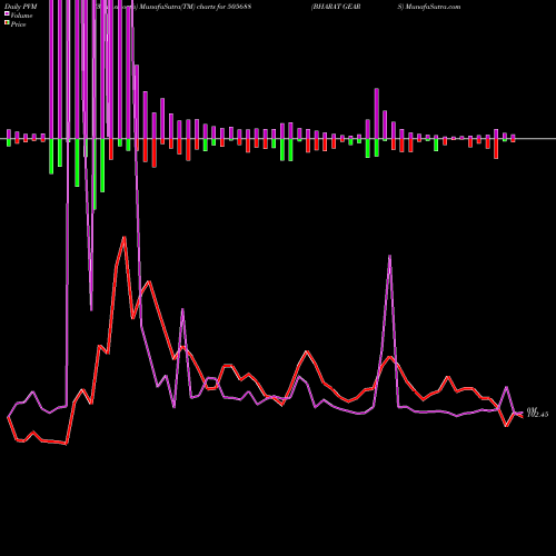 PVM Price Volume Measure charts BHARAT GEARS 505688 share BSE Stock Exchange 