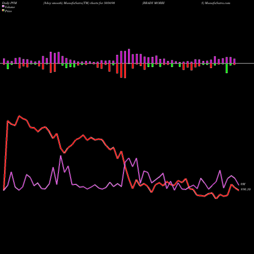 PVM Price Volume Measure charts BRADY MORRIS 505690 share BSE Stock Exchange 
