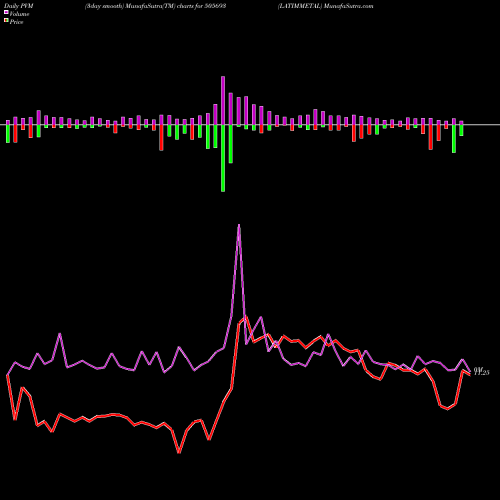 PVM Price Volume Measure charts LATIMMETAL 505693 share BSE Stock Exchange 