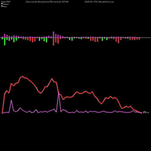 PVM Price Volume Measure charts ELECON ENG 505700 share BSE Stock Exchange 