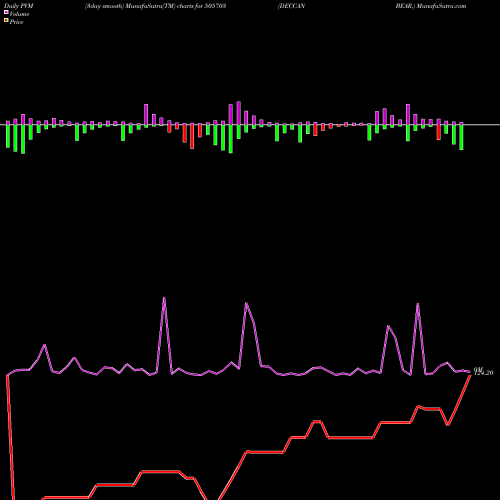 PVM Price Volume Measure charts DECCAN BEAR. 505703 share BSE Stock Exchange 