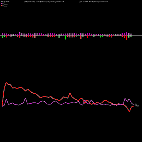 PVM Price Volume Measure charts GRAUER& WEIL 505710 share BSE Stock Exchange 