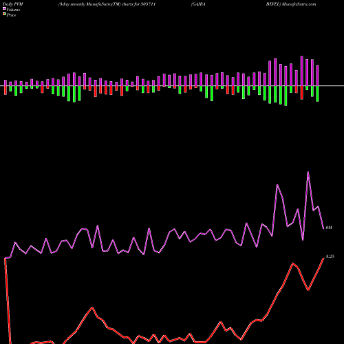 PVM Price Volume Measure charts GAJRA BEVEL 505711 share BSE Stock Exchange 