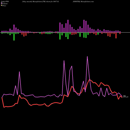PVM Price Volume Measure charts HIMTEK 505712 share BSE Stock Exchange 