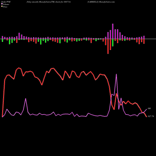 PVM Price Volume Measure charts GABRIEL(I) 505714 share BSE Stock Exchange 