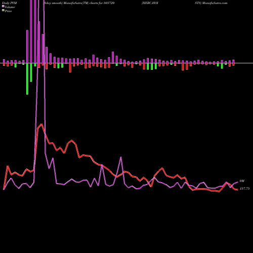 PVM Price Volume Measure charts HERC.HOISTS 505720 share BSE Stock Exchange 