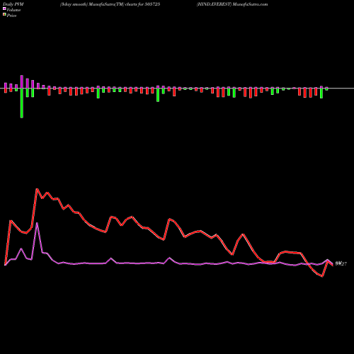 PVM Price Volume Measure charts HIND.EVEREST 505725 share BSE Stock Exchange 