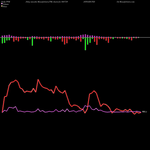 PVM Price Volume Measure charts SINGER INDIA 505729 share BSE Stock Exchange 