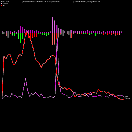 PVM Price Volume Measure charts INTER.COMBUS 505737 share BSE Stock Exchange 