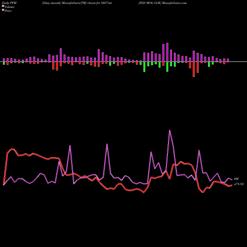 PVM Price Volume Measure charts FED MOG GOE 505744 share BSE Stock Exchange 