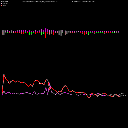 PVM Price Volume Measure charts JOSTS ENG. 505750 share BSE Stock Exchange 
