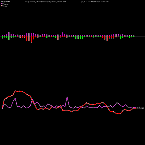 PVM Price Volume Measure charts SCHAEFFLER 505790 share BSE Stock Exchange 