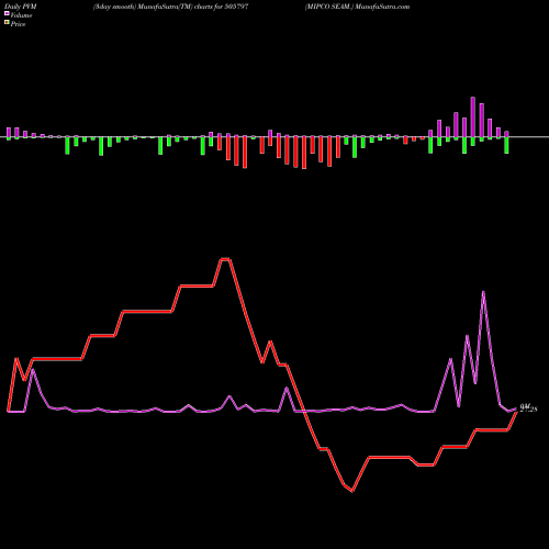 PVM Price Volume Measure charts MIPCO SEAM. 505797 share BSE Stock Exchange 