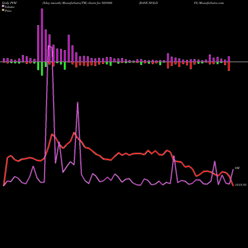 PVM Price Volume Measure charts RANE HOLDIN 505800 share BSE Stock Exchange 
