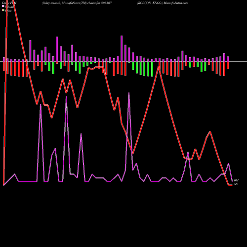 PVM Price Volume Measure charts ROLCON ENGG. 505807 share BSE Stock Exchange 