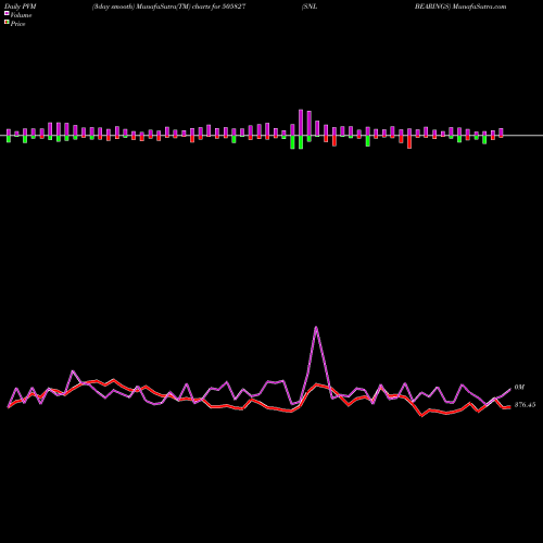 PVM Price Volume Measure charts SNL BEARINGS 505827 share BSE Stock Exchange 