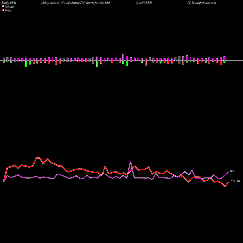 PVM Price Volume Measure charts MANCREDIT 505850 share BSE Stock Exchange 