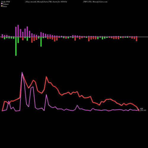 PVM Price Volume Measure charts TRF LTD. 505854 share BSE Stock Exchange 