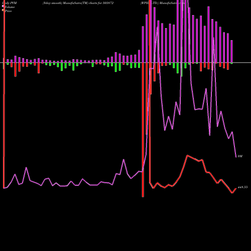 PVM Price Volume Measure charts WPIL LTD. 505872 share BSE Stock Exchange 