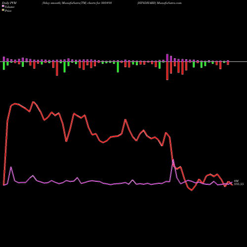 PVM Price Volume Measure charts HINDHARD 505893 share BSE Stock Exchange 