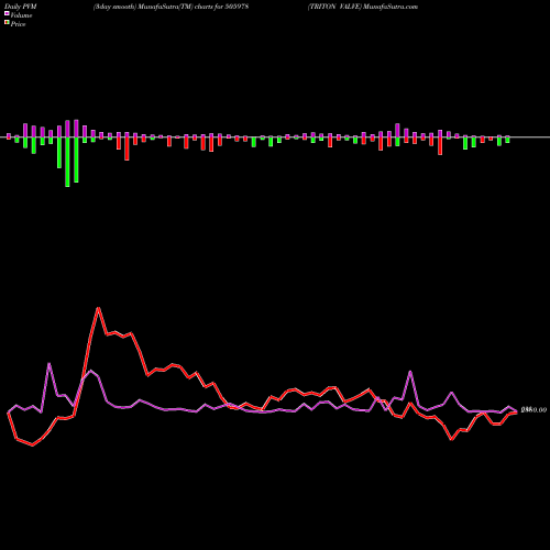 PVM Price Volume Measure charts TRITON VALVE 505978 share BSE Stock Exchange 