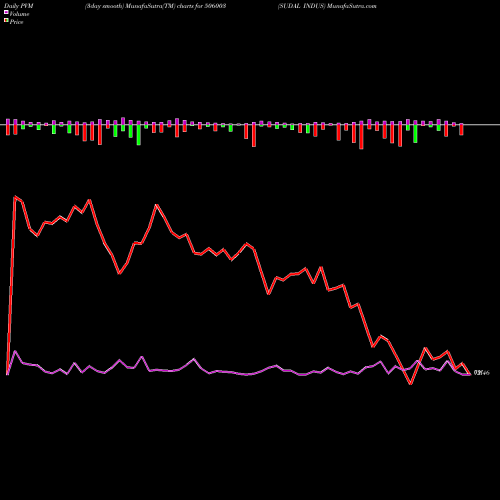 PVM Price Volume Measure charts SUDAL INDUS 506003 share BSE Stock Exchange 