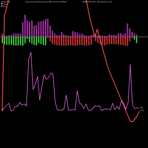 PVM Price Volume Measure charts BHORUKA ALU. 506027 share BSE Stock Exchange 