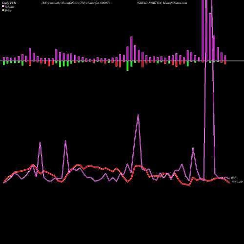 PVM Price Volume Measure charts GRIND NORTON 506076 share BSE Stock Exchange 