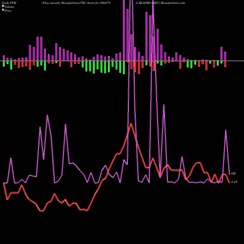 PVM Price Volume Measure charts LAKSHMI PREC 506079 share BSE Stock Exchange 