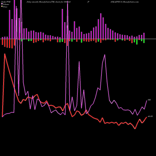 PVM Price Volume Measure charts PANKAJPIYUS 506122 share BSE Stock Exchange 