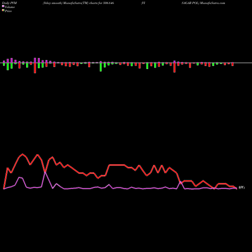 PVM Price Volume Measure charts VISAGAR POL 506146 share BSE Stock Exchange 