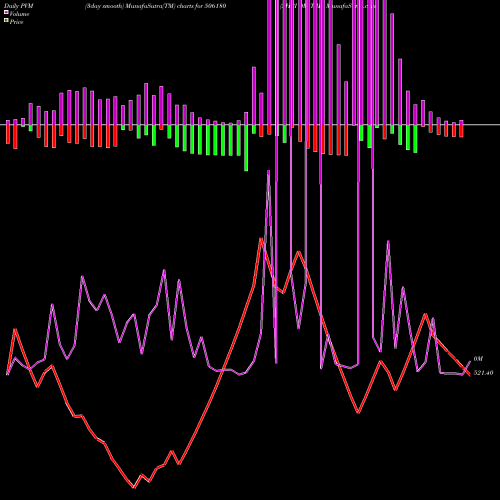 PVM Price Volume Measure charts SHRI OM TRD 506180 share BSE Stock Exchange 