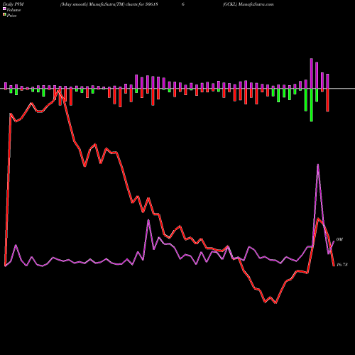 PVM Price Volume Measure charts GCKL 506186 share BSE Stock Exchange 