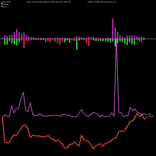 PVM Price Volume Measure charts ARIH SUPER 506194 share BSE Stock Exchange 