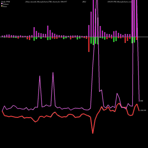 PVM Price Volume Measure charts BLISSGVS PH 506197 share BSE Stock Exchange 
