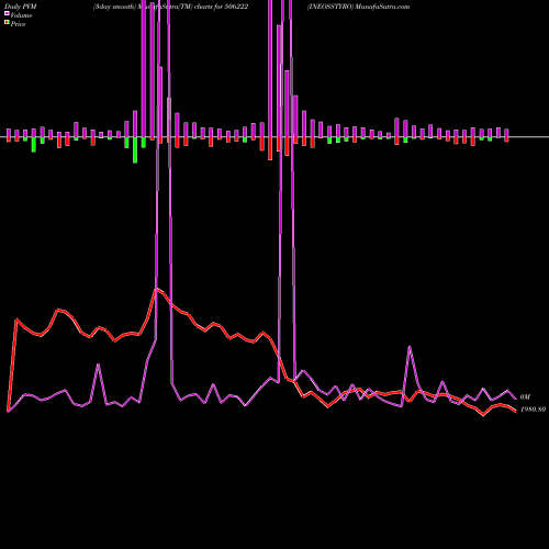 PVM Price Volume Measure charts INEOSSTYRO 506222 share BSE Stock Exchange 